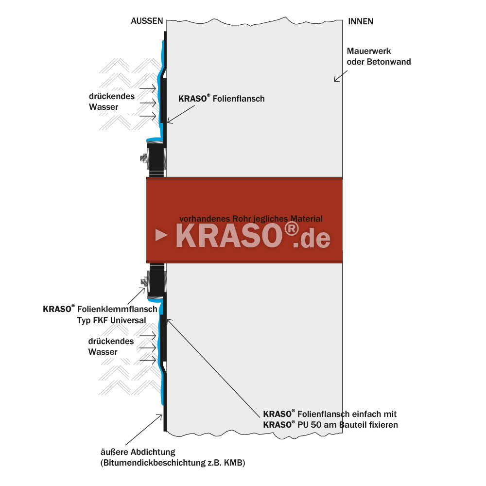 KRASO Folienklemmflansch Typ FKF Universal