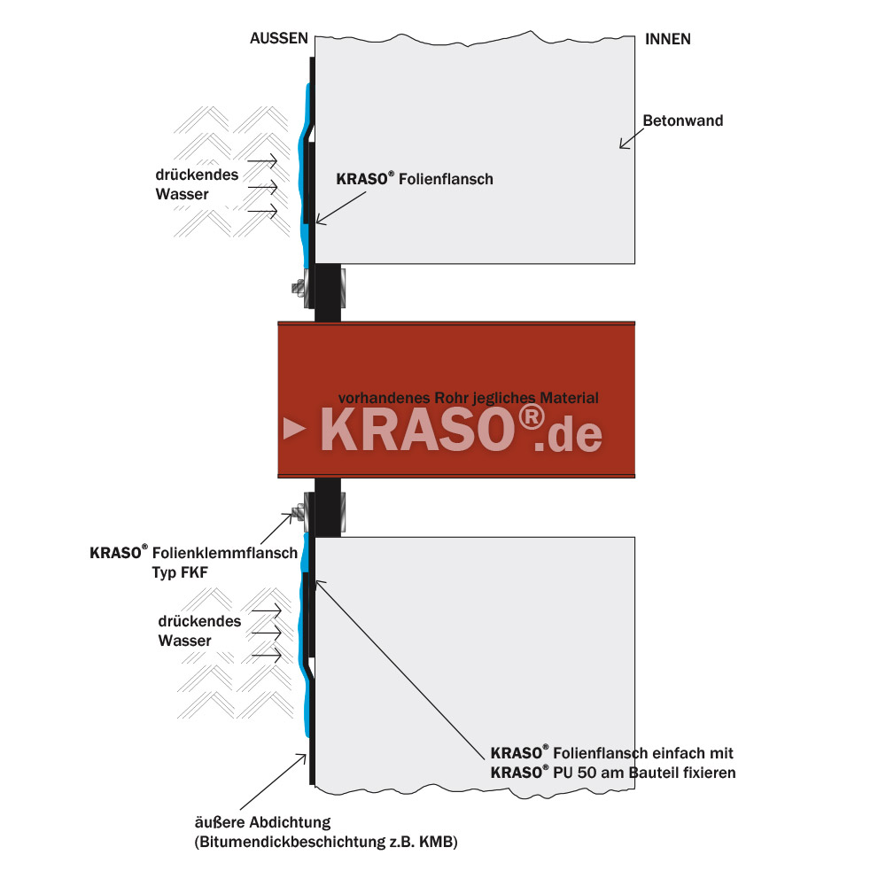 KRASO Foil Clamping Flange Type FKF - in the core drilling