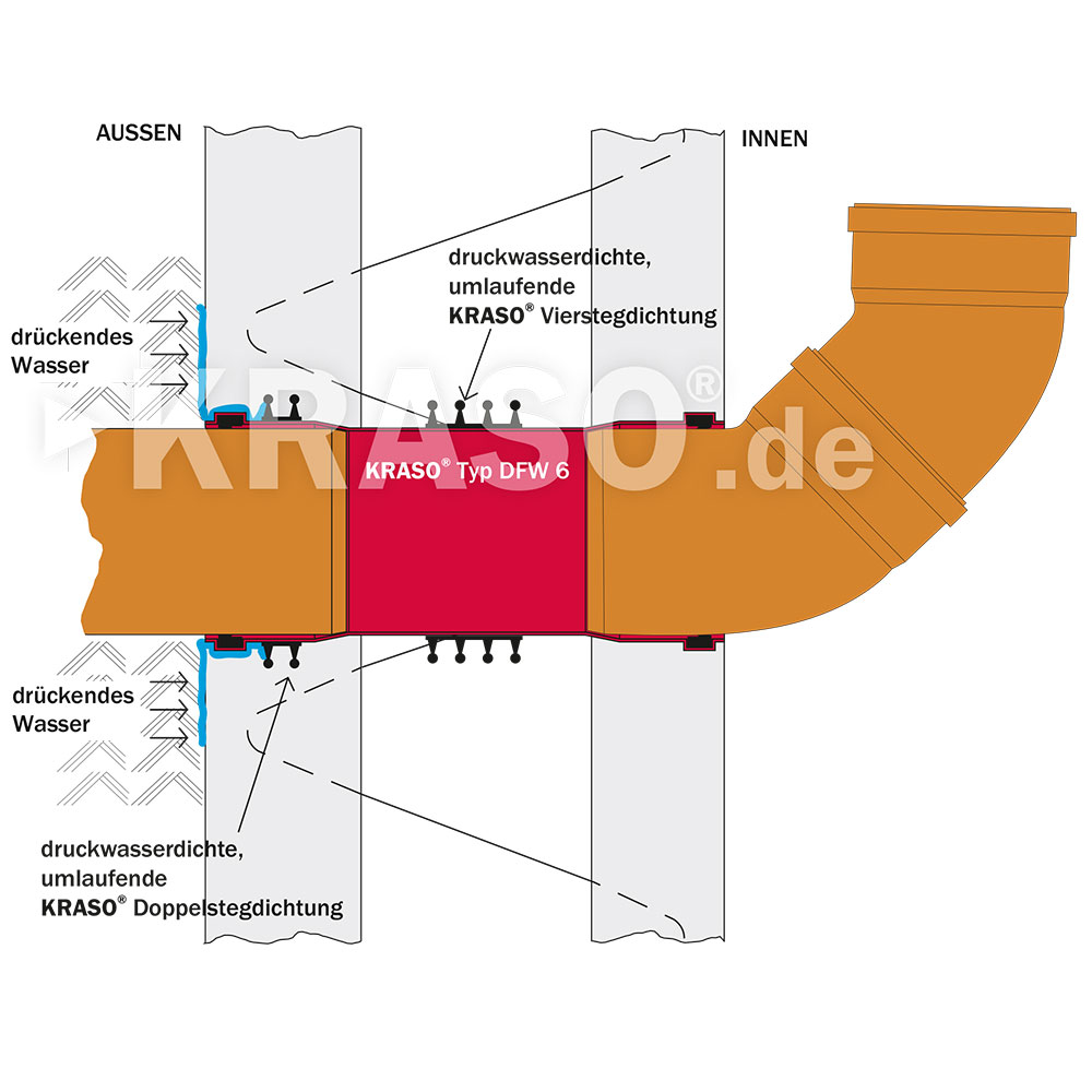 KRASO Wall Penetration Type DFW - triple walls