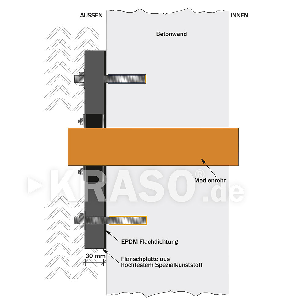 KRASO Multiflanschplatte Typ MFP