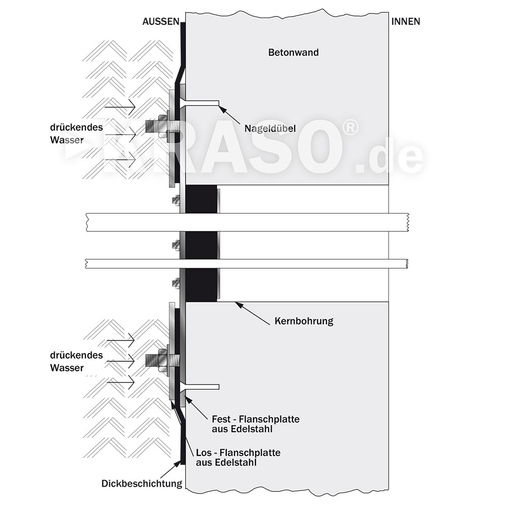 KRASO Sealing Insert Type FL - stainless steel