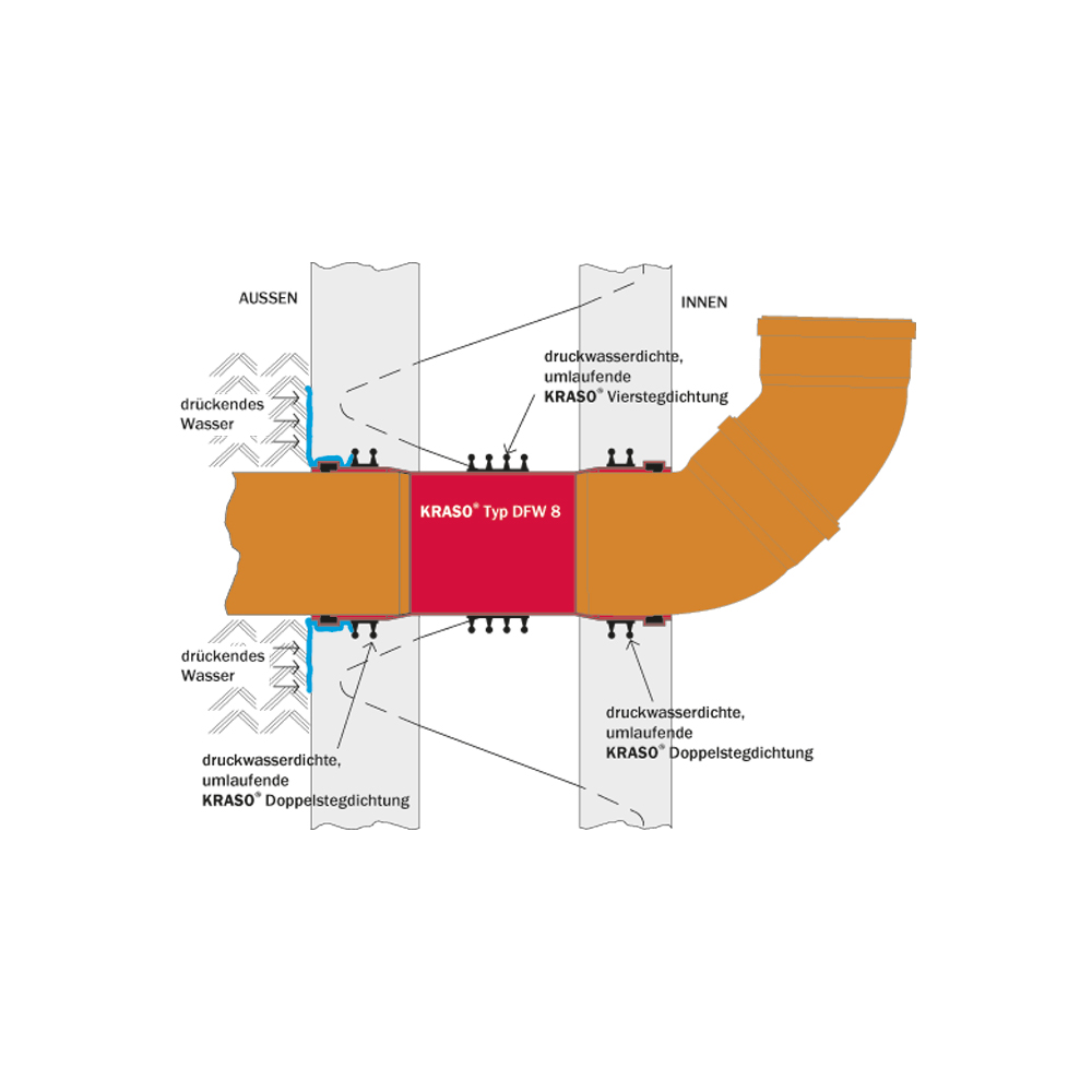 KRASO Wanddurchführung Typ DFW - DreiFachWand