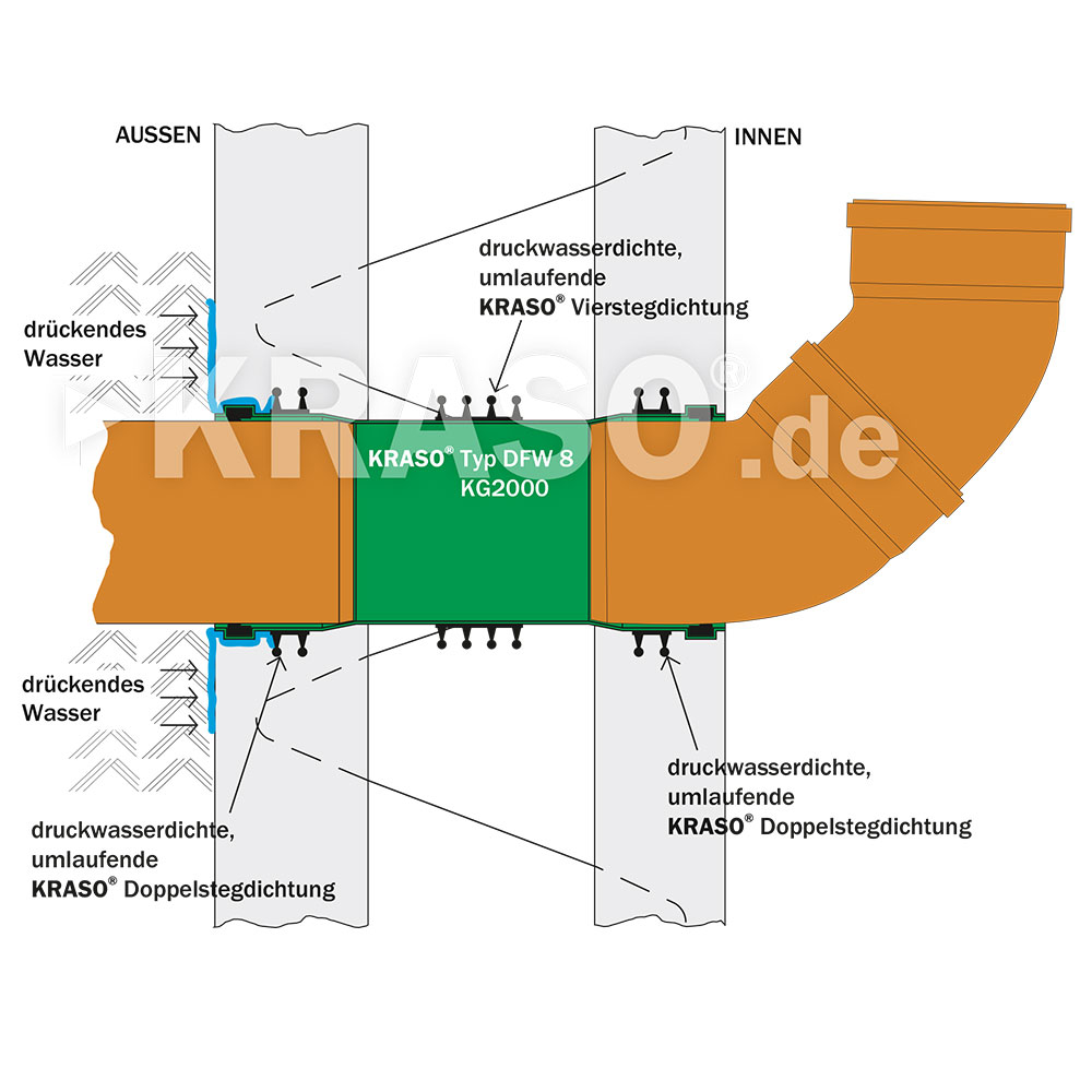 KRASO Wall Penetration Type DFW - KG 2000 - triple walls