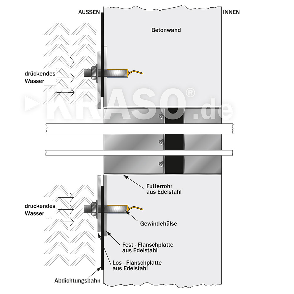 KRASO Casing Type FL/ZE 