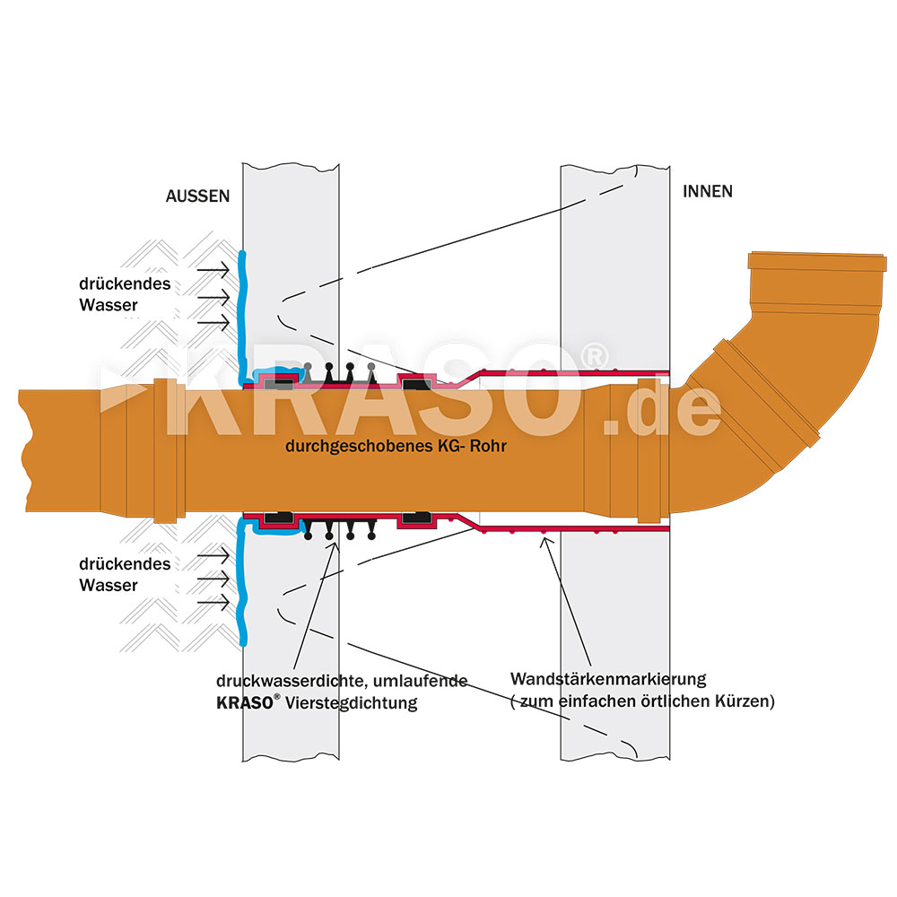 KRASO Wall Penetration Type Universal