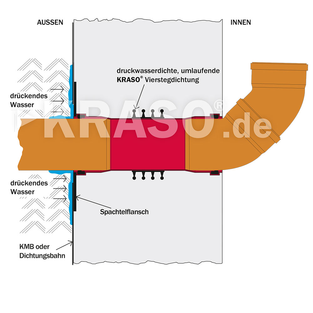 KRASO Wall Penetration Type B/SF 4