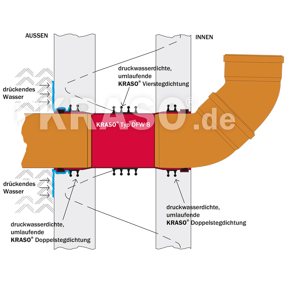 KRASO Wall Penetration Type DFW - triple walls