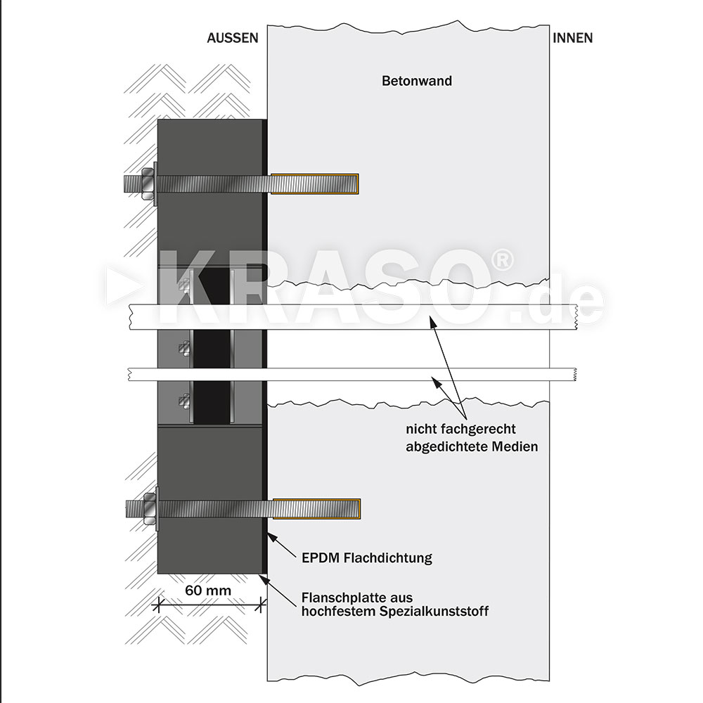 KRASO Plastic Flange Plate Type KFP