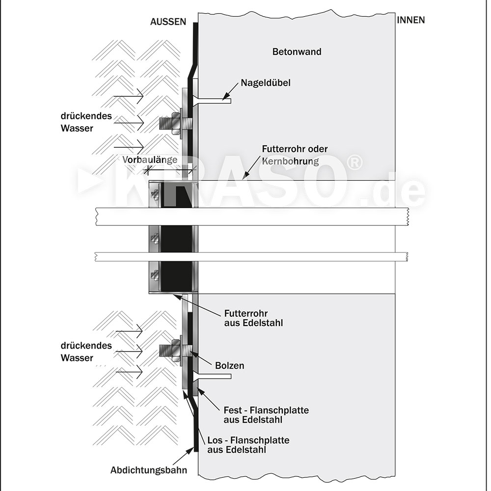 KRASO Casing Type FL/ZA - stainless steel