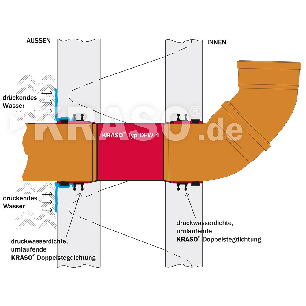 KRASO Wall Penetration Type DFW - triple walls