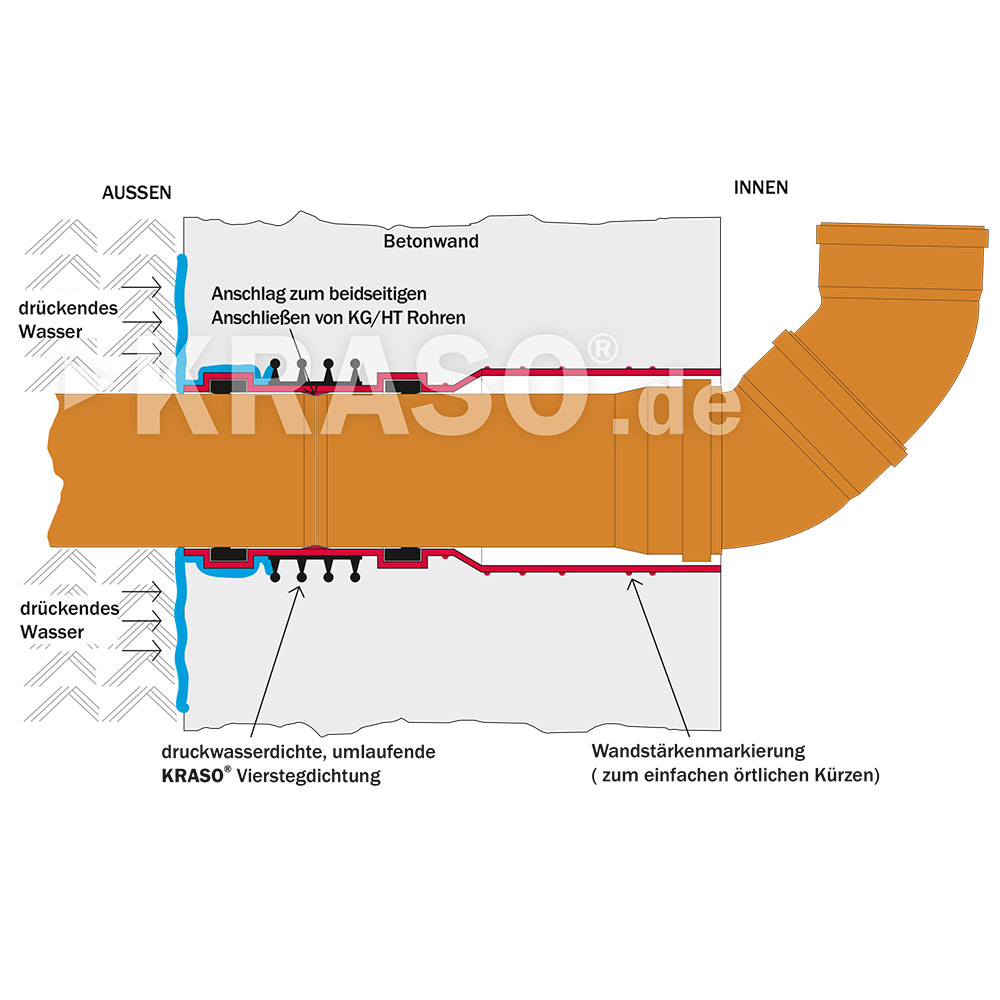 KRASO Wall Penetration Type Universal