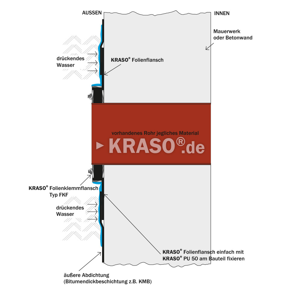 KRASO Foil Clamping Flange Type FKF