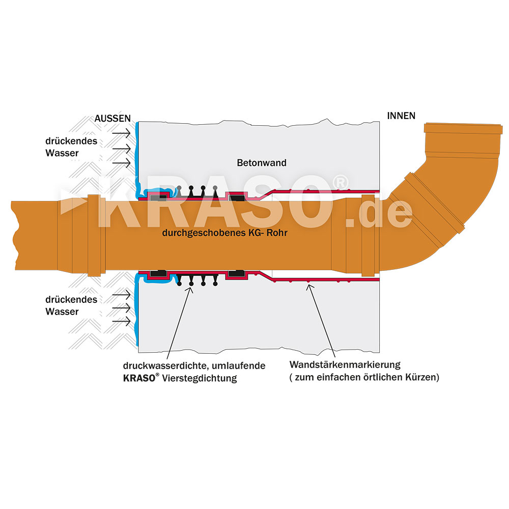 KRASO Wall Penetration Type Universal