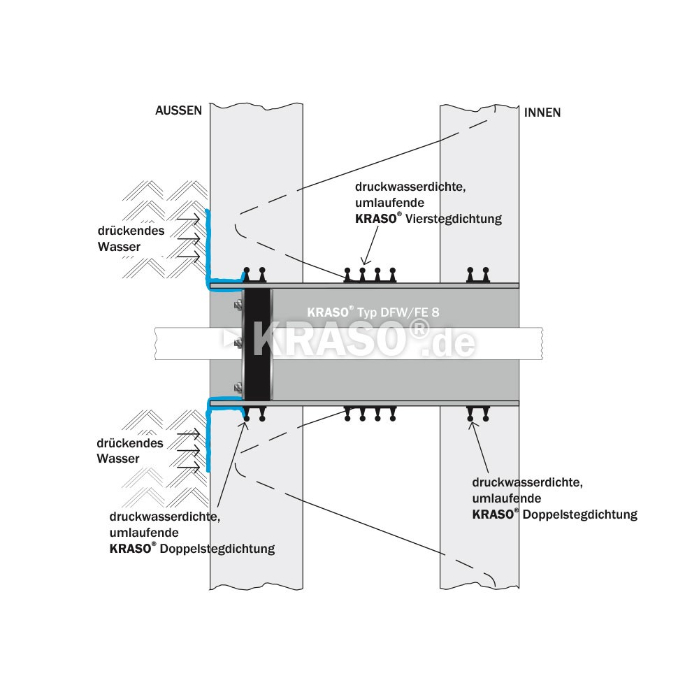 KRASO Casing Type DFW - Triple Wall