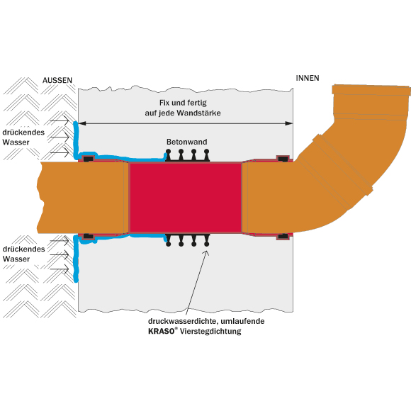 KRASO Wall Penetration Type B