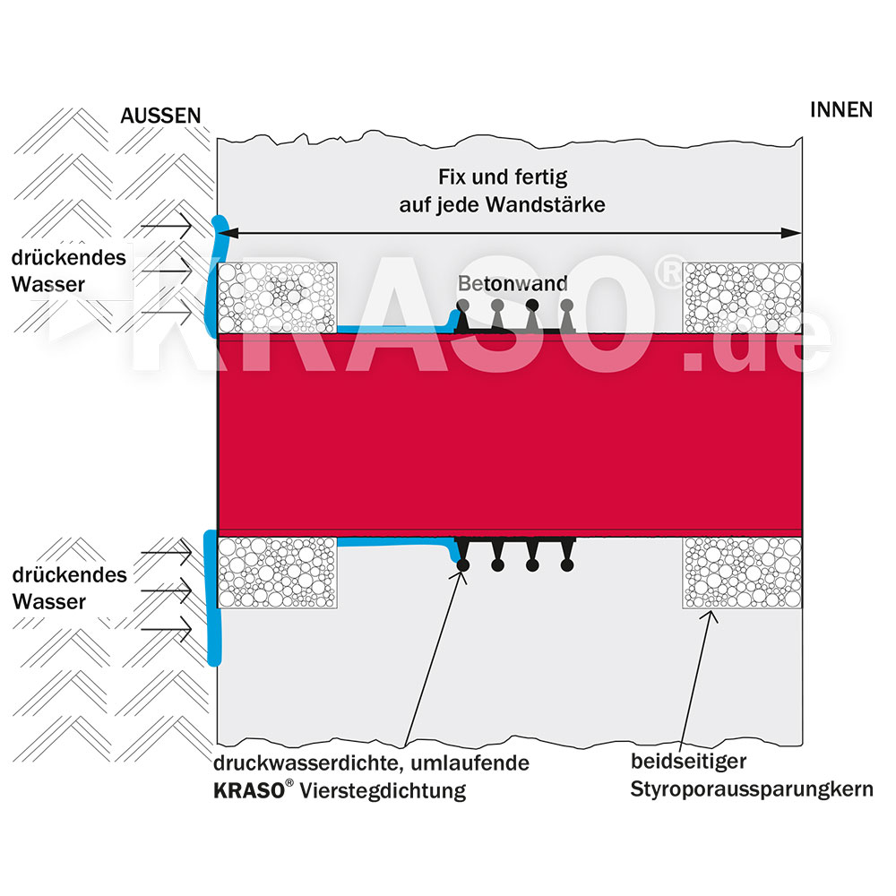 KRASO Wall Penetration Type SML