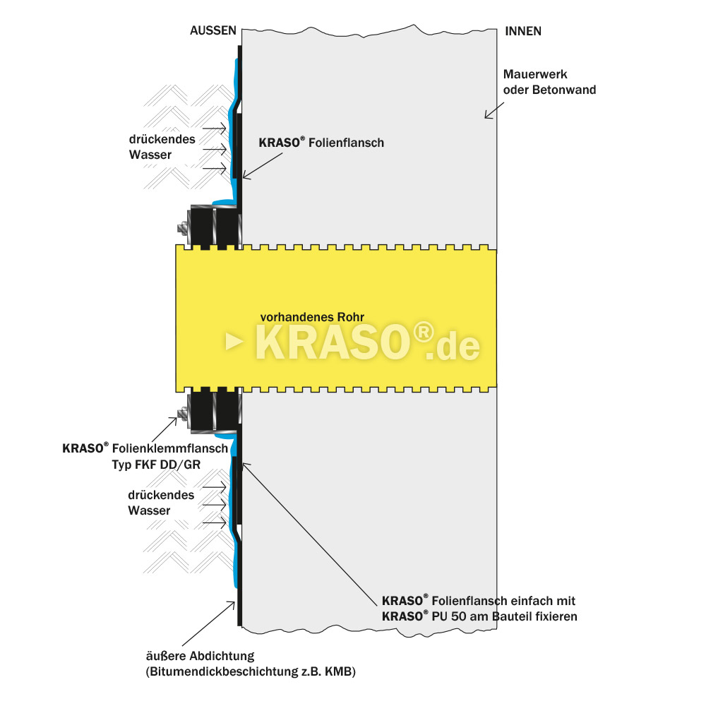 KRASO Foil Clamping Flange Type FKF DD/GR - ribbed media pipes