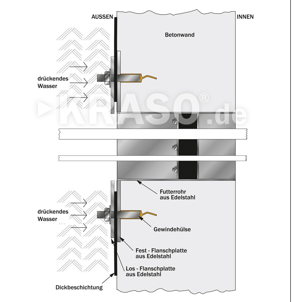 KRASO Casing Type FL/ZE - stainless steel