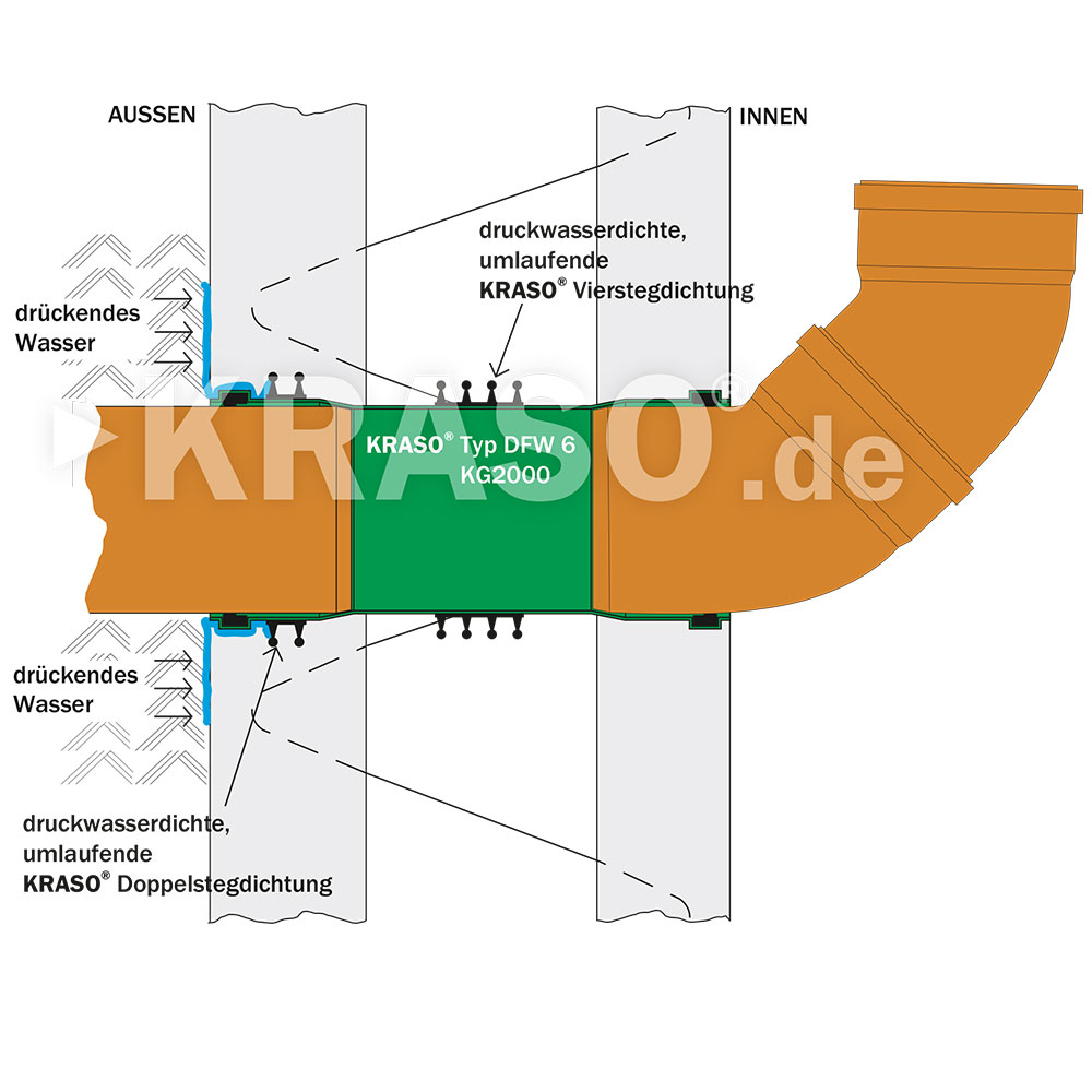 KRASO Wall Penetration Type DFW - KG 2000 - triple walls