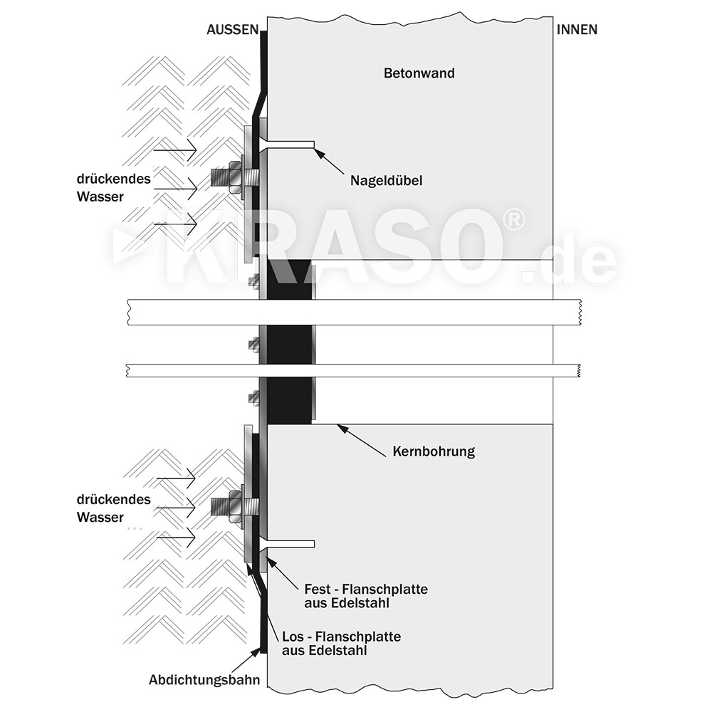 KRASO Sealing Insert Type FL 