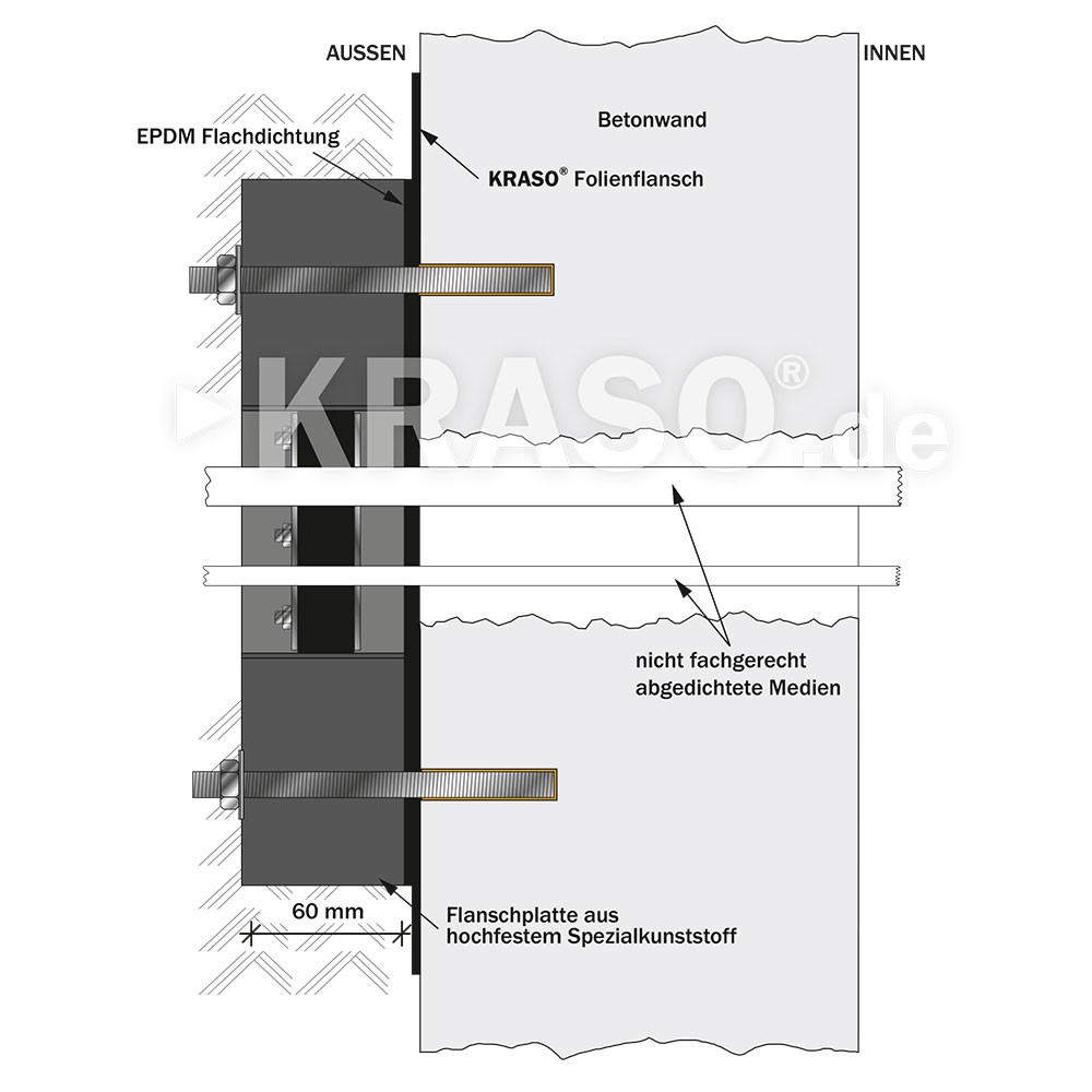 KRASO Plastic Flange Plate Type KFP - foil flange - split