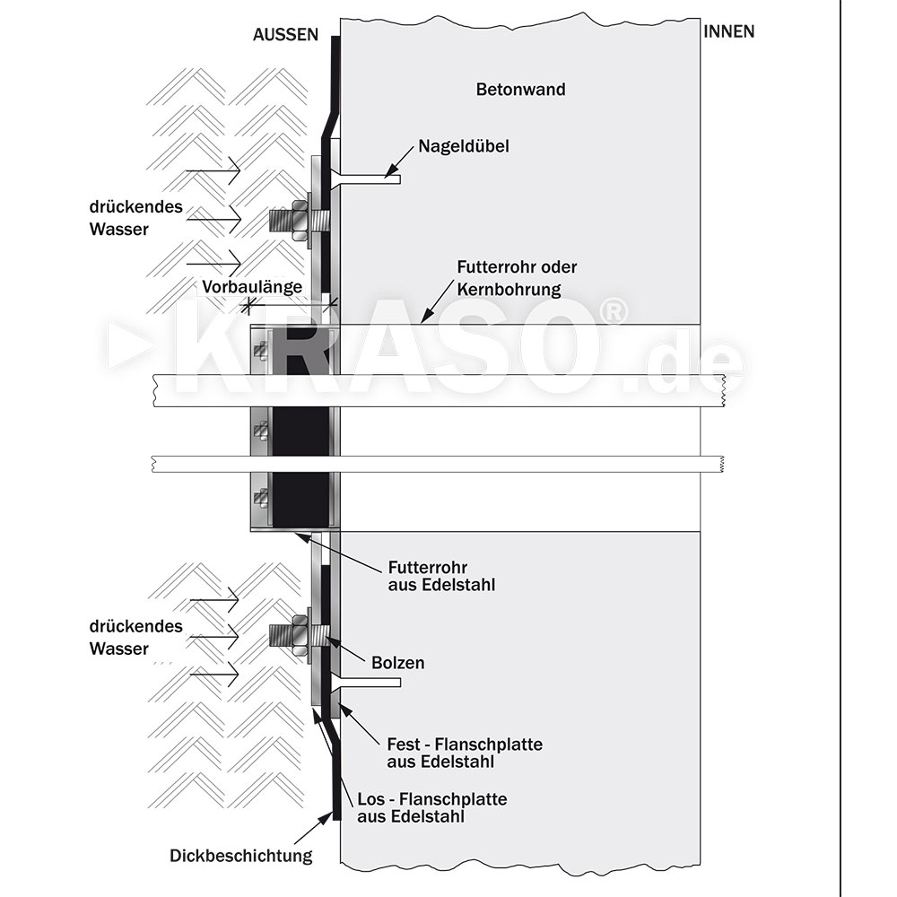 KRASO Casing Type FL/ZA - stainless steel