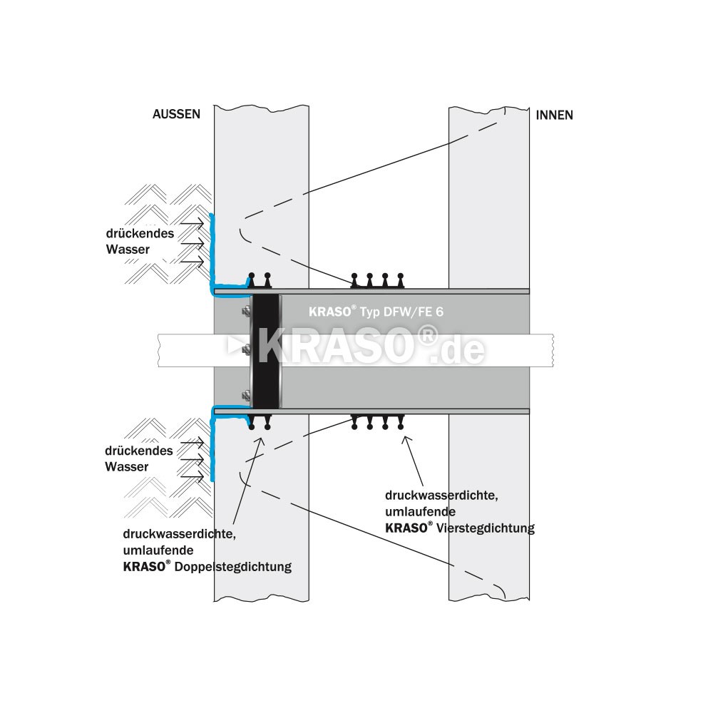 KRASO Casing Type DFW - Triple Wall